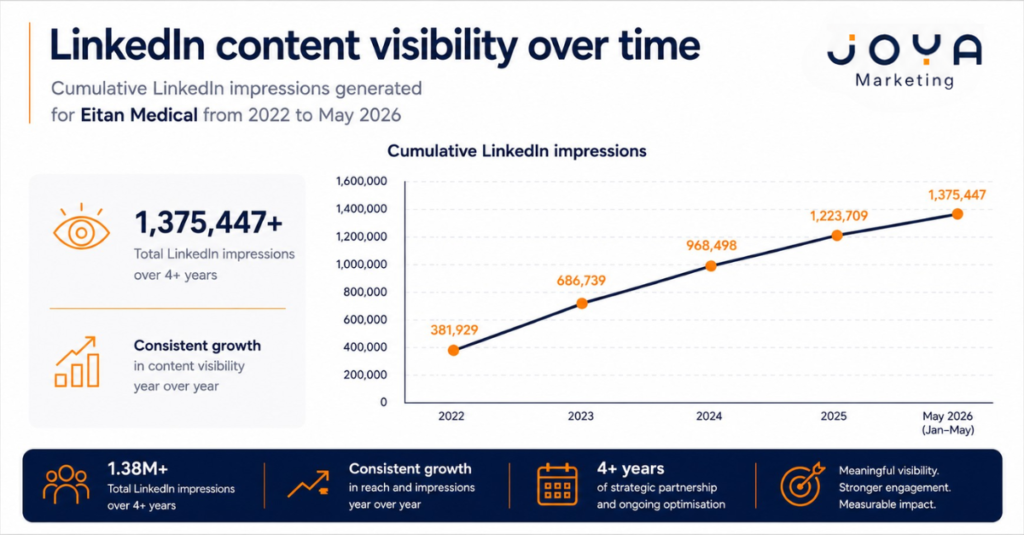 Graph of content visibility - growth of Linkedin impressions of Eitan Medical: Healthcare case study Joya Marketing