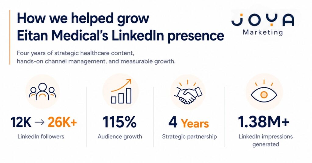 How Joya Marketing helped grow Eitan Medical's Linkedin presence image